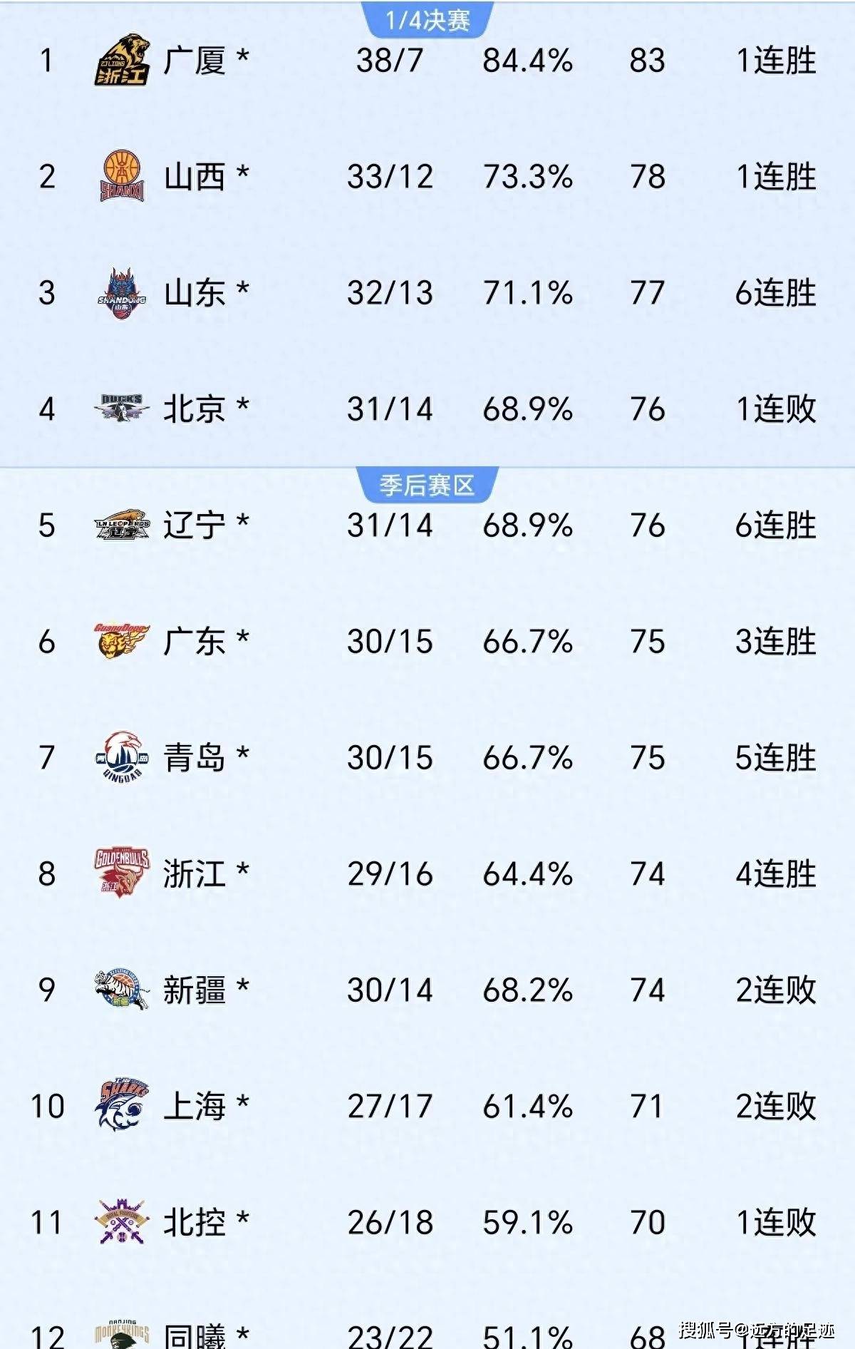 AYX SPORTS-CBA常规赛赛程吃紧，费城76人今晨强势反弹，底气十足，轮换策略成焦点的简单介绍
